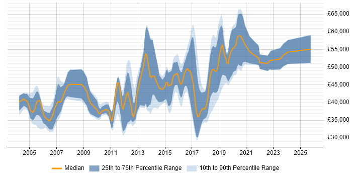 Salary distribution trend for jobs in Gatwick citing C#