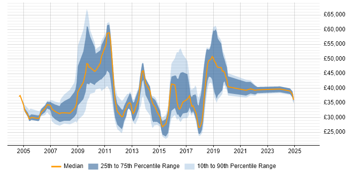 Salary distribution trend for jobs in Gatwick citing Customer Service