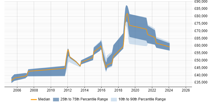 Salary distribution trend for jobs in Gatwick citing Data Modelling