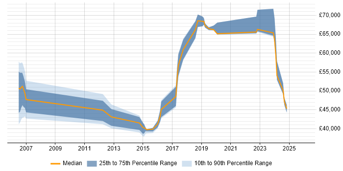 Salary distribution trend for jobs in Gatwick citing Data Protection