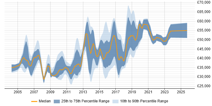 Salary distribution trend for Developer job vacancies in Gatwick
