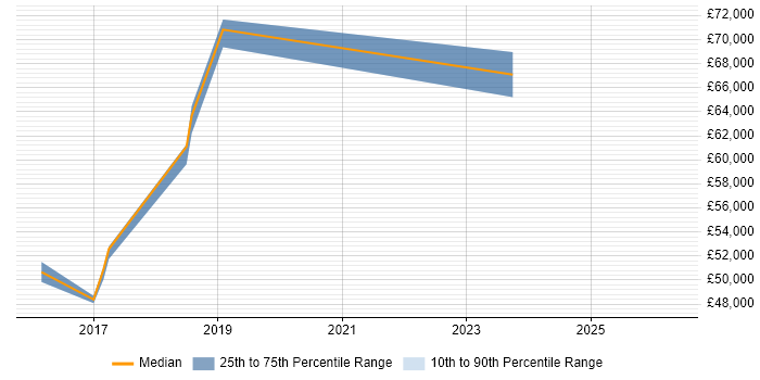 Salary distribution trend for DevOps Engineer job vacancies in Gatwick