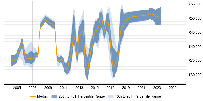 Salary distribution trend for .NET Developer job vacancies in Gatwick