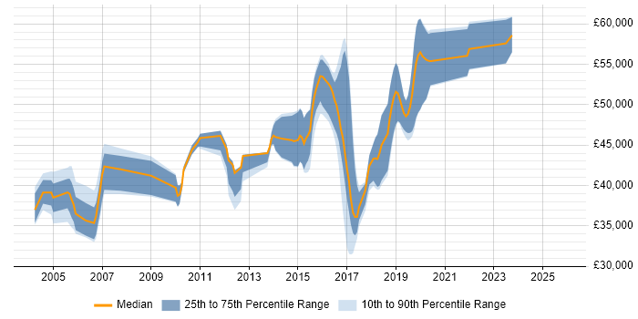 Salary distribution trend for jobs in Gatwick citing .NET Framework
