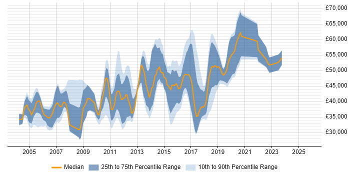 Salary distribution trend for jobs in Gatwick citing .NET