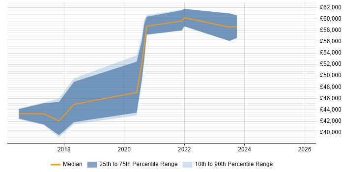 Salary distribution trend for jobs in Gatwick citing .NET Core