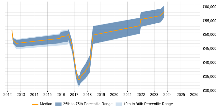 Salary distribution trend for jobs in Gatwick citing Entity Framework