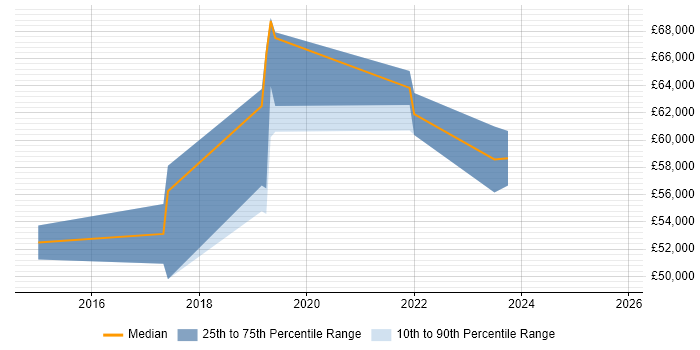 Salary distribution trend for Full-Stack Developer job vacancies in Gatwick