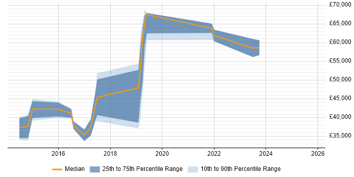 Salary distribution trend for jobs in Gatwick citing Full-Stack Development