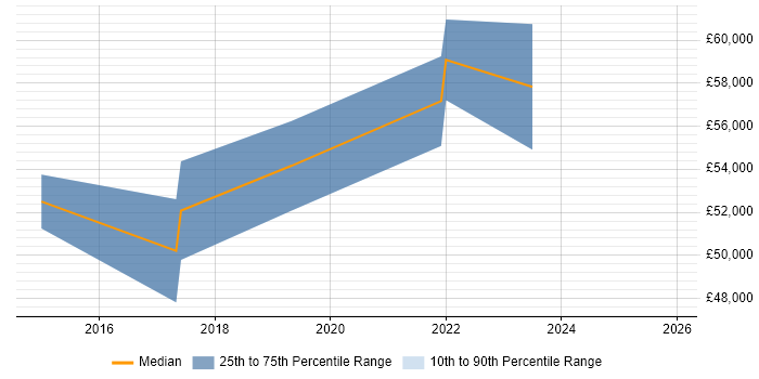 Salary distribution trend for Full-Stack .NET Developer job vacancies in Gatwick