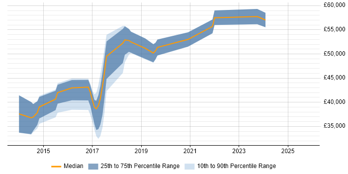 Salary distribution trend for jobs in Gatwick citing Git