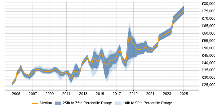 Salary distribution trend for jobs in Gatwick citing HTML