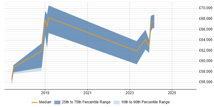 Salary distribution trend for jobs in Gatwick citing Infrastructure as Code