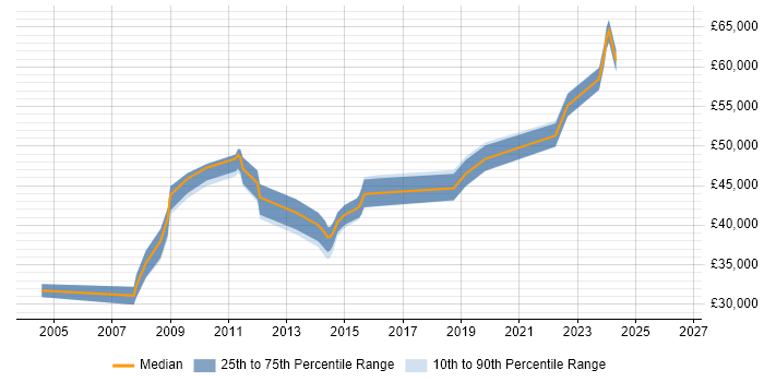 Salary distribution trend for Infrastructure Engineer job vacancies in Gatwick