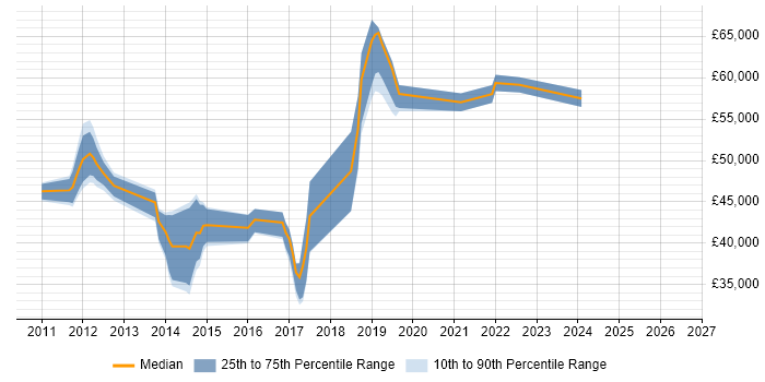 Salary distribution trend for jobs in Gatwick citing JIRA