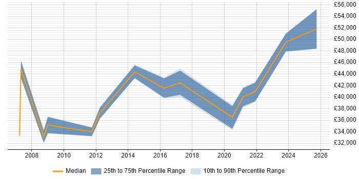 Salary distribution trend for jobs in Gatwick citing Law