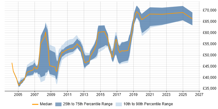 Salary distribution trend for Lead job vacancies in Gatwick