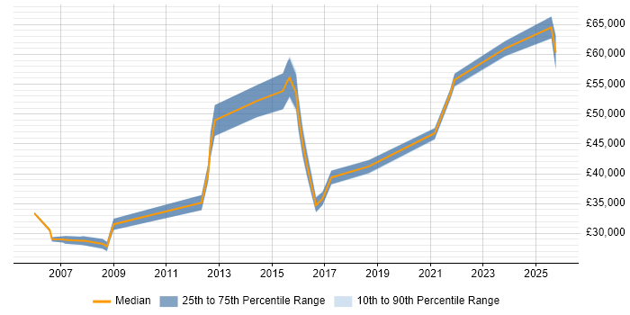 Salary distribution trend for jobs in Gatwick citing Legal