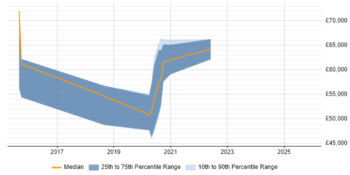 Salary distribution trend for jobs in Gatwick citing Microservices