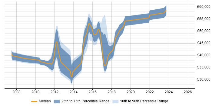 Salary distribution trend for jobs in Gatwick citing MVC