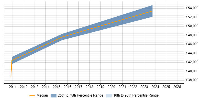 Salary distribution trend for jobs in Gatwick citing Performance Analysis