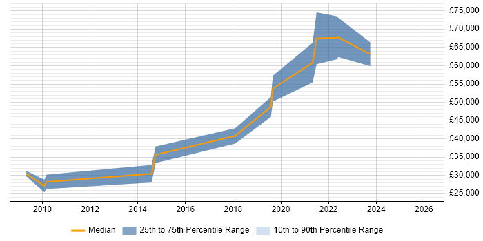 Salary distribution trend for jobs in Gatwick citing PostgreSQL