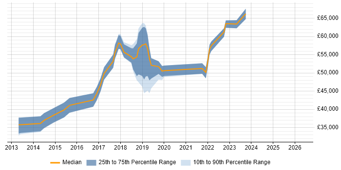Salary distribution trend for jobs in Gatwick citing PowerShell