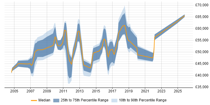 Salary distribution trend for jobs in Gatwick citing PRINCE2