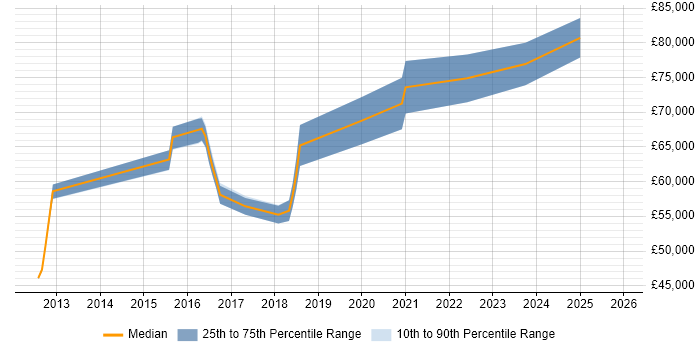 Salary distribution trend for jobs in Gatwick citing Product Ownership
