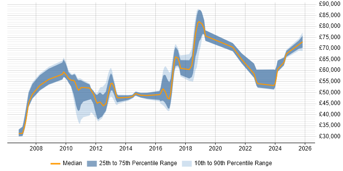 Salary distribution trend for jobs in Gatwick citing Project Delivery