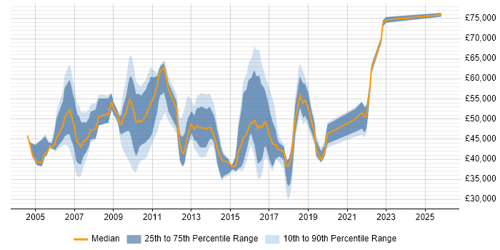 Salary distribution trend for jobs in Gatwick citing Project Management