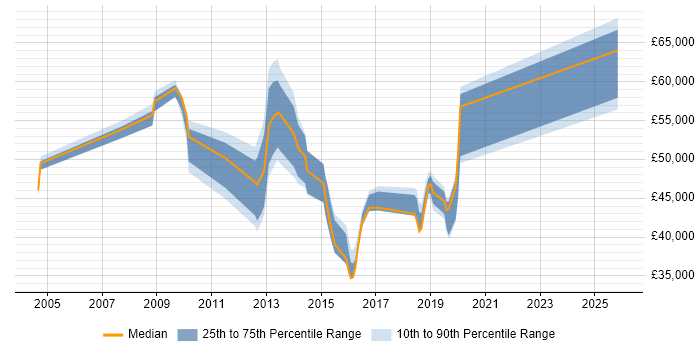 Salary distribution trend for jobs in Gatwick citing Project Planning