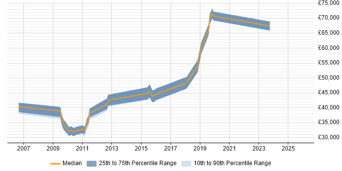 Salary distribution trend for jobs in Gatwick citing Prototyping