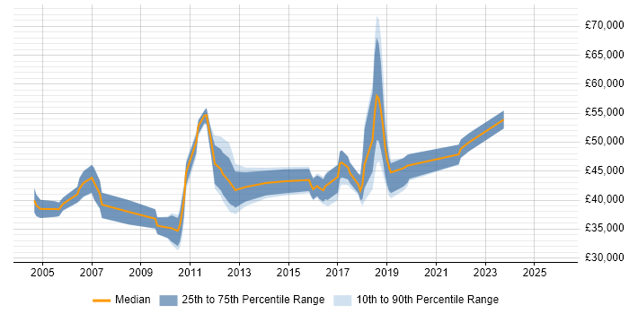 Salary distribution trend for jobs in Gatwick citing QA