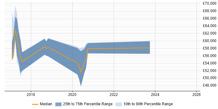 Salary distribution trend for jobs in Gatwick citing React