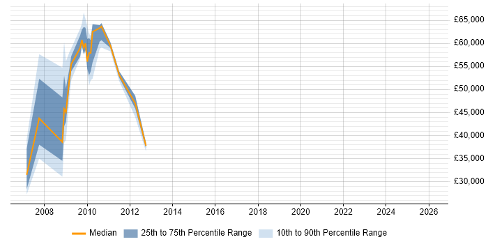Salary distribution trend for jobs in Gatwick citing Regulatory Compliance