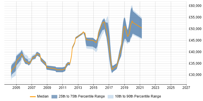Salary distribution trend for jobs in Gatwick citing Relational Database
