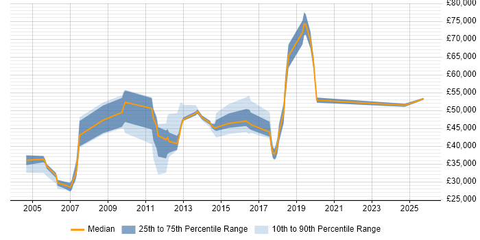 Salary distribution trend for jobs in Gatwick citing Retail