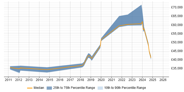 Salary distribution trend for jobs in Gatwick citing Root Cause Analysis