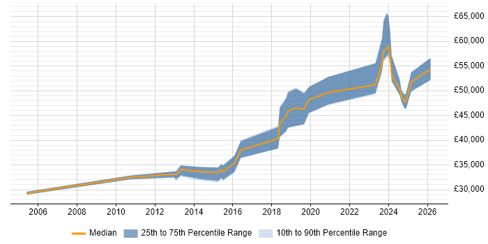 Salary distribution trend for jobs in Gatwick citing SC Cleared