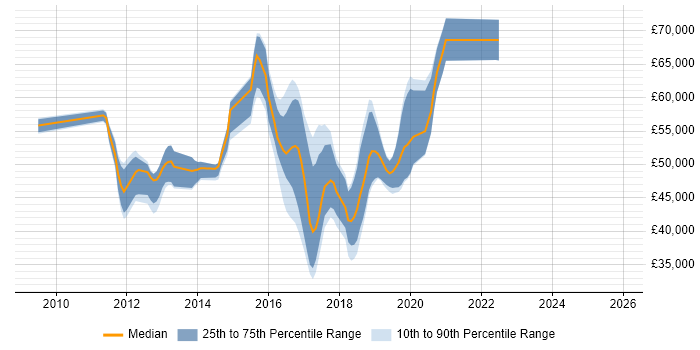 Salary distribution trend for jobs in Gatwick citing Scrum