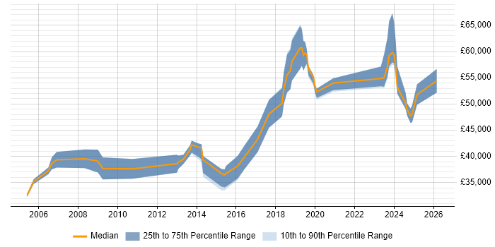 Salary distribution trend for jobs in Gatwick citing Security Cleared