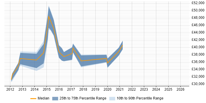 Salary distribution trend for jobs in Gatwick citing Selenium