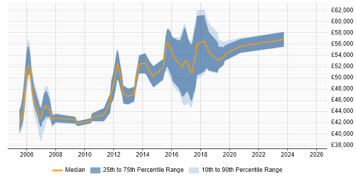Salary distribution trend for Senior Developer job vacancies in Gatwick