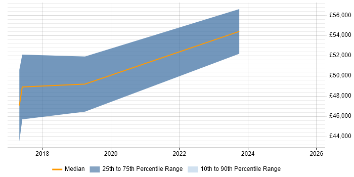 Salary distribution trend for Senior Full-Stack Developer job vacancies in Gatwick