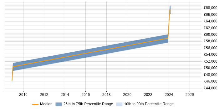 Salary distribution trend for Senior Infrastructure Architect job vacancies in Gatwick