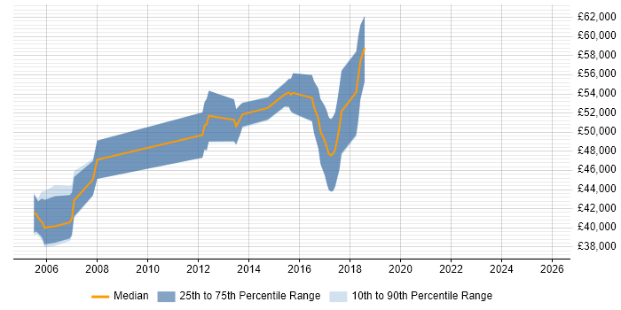 Salary distribution trend for Senior .NET Developer job vacancies in Gatwick