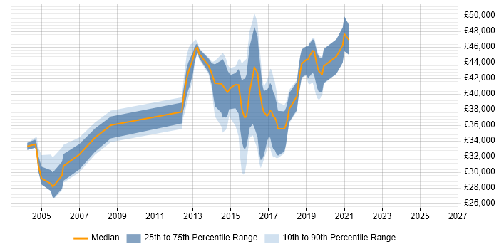 Salary distribution trend for jobs in Gatwick citing Software Testing