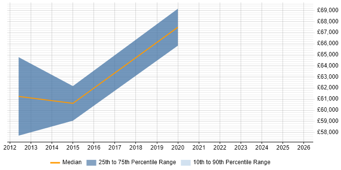 Salary distribution trend for jobs in Gatwick citing SOLID