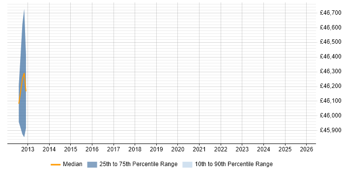 Salary distribution trend for jobs in Gatwick citing Sprint Planning
